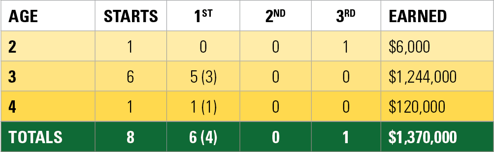 Connect Race Record