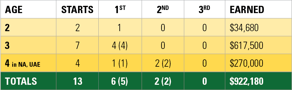 Race Record for The Factor